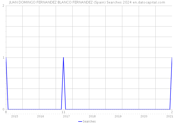 JUAN DOMINGO FERNANDEZ BLANCO FERNANDEZ (Spain) Searches 2024 
