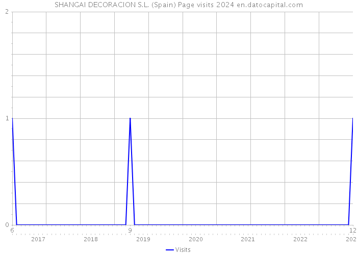 SHANGAI DECORACION S.L. (Spain) Page visits 2024 
