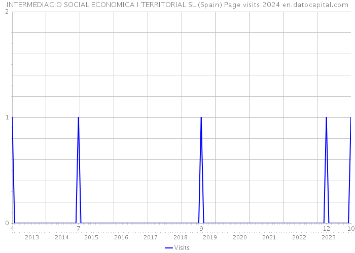INTERMEDIACIO SOCIAL ECONOMICA I TERRITORIAL SL (Spain) Page visits 2024 