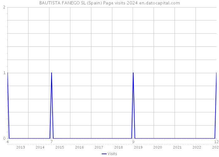 BAUTISTA FANEGO SL (Spain) Page visits 2024 