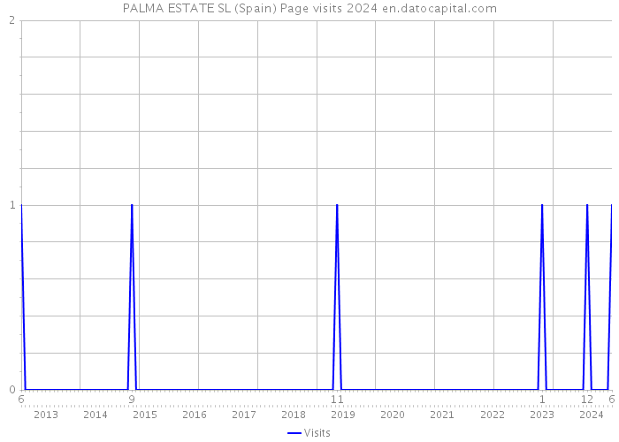 PALMA ESTATE SL (Spain) Page visits 2024 