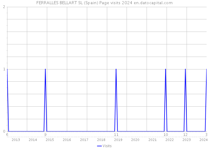 FERRALLES BELLART SL (Spain) Page visits 2024 