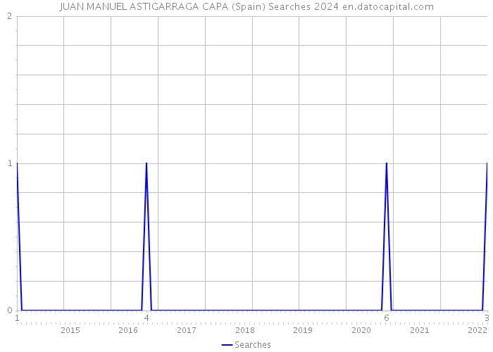 JUAN MANUEL ASTIGARRAGA CAPA (Spain) Searches 2024 