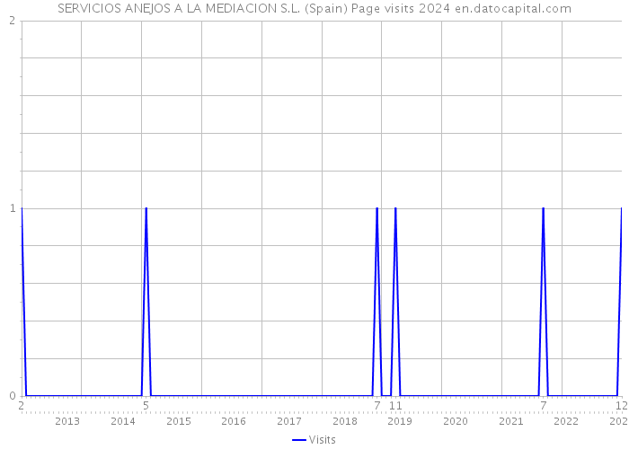 SERVICIOS ANEJOS A LA MEDIACION S.L. (Spain) Page visits 2024 