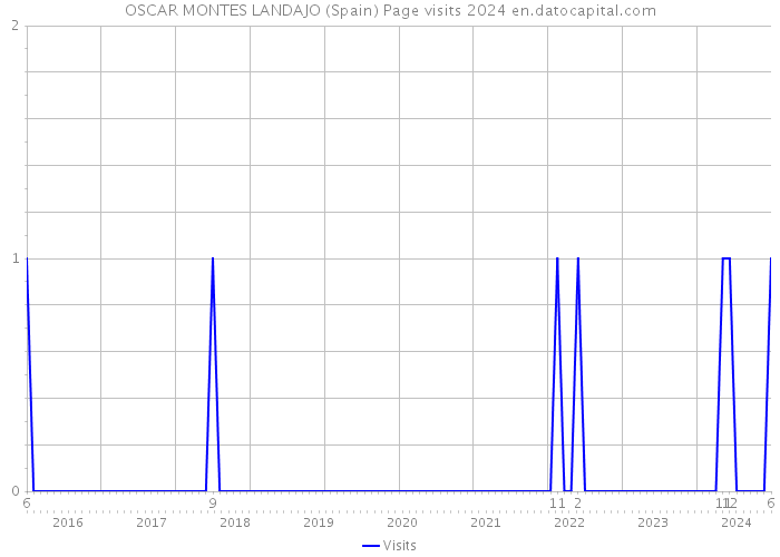 OSCAR MONTES LANDAJO (Spain) Page visits 2024 