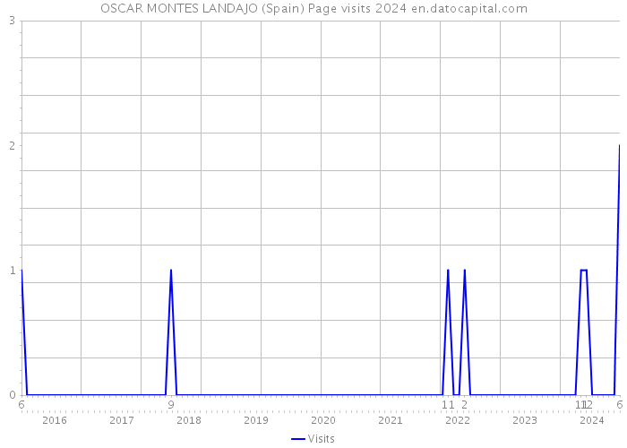 OSCAR MONTES LANDAJO (Spain) Page visits 2024 