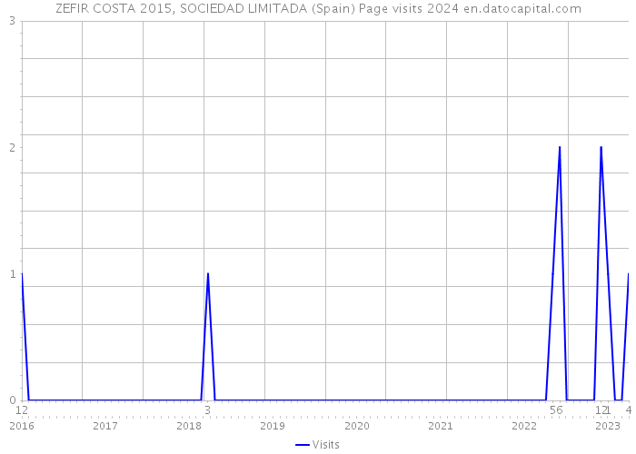 ZEFIR COSTA 2015, SOCIEDAD LIMITADA (Spain) Page visits 2024 