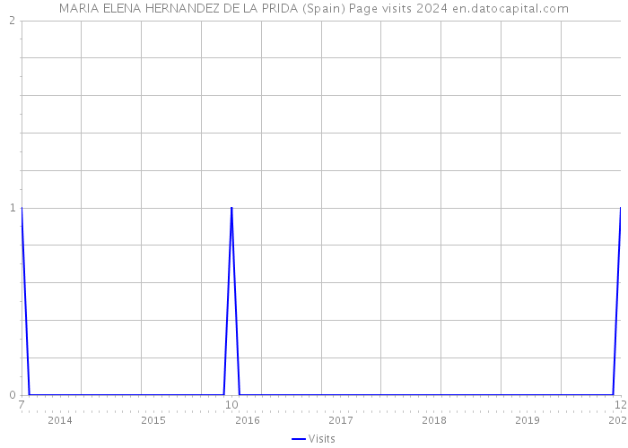 MARIA ELENA HERNANDEZ DE LA PRIDA (Spain) Page visits 2024 