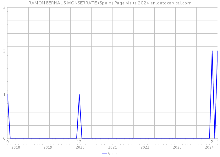 RAMON BERNAUS MONSERRATE (Spain) Page visits 2024 