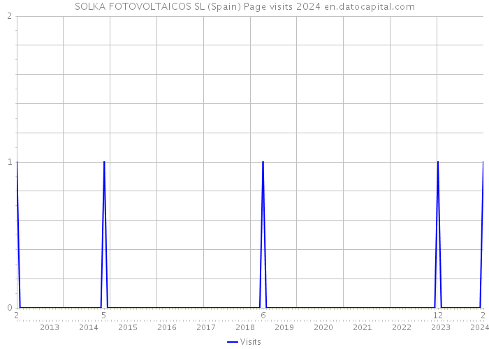 SOLKA FOTOVOLTAICOS SL (Spain) Page visits 2024 