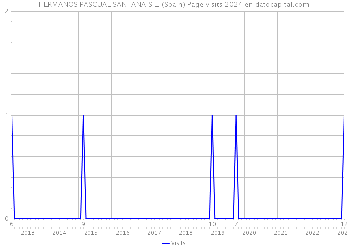 HERMANOS PASCUAL SANTANA S.L. (Spain) Page visits 2024 