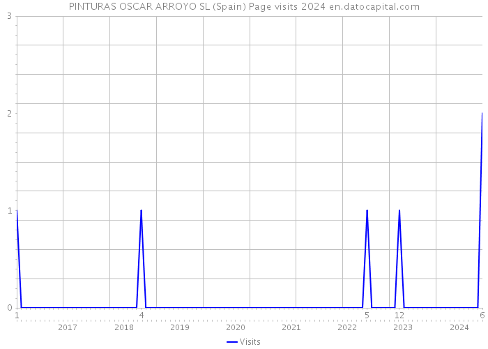 PINTURAS OSCAR ARROYO SL (Spain) Page visits 2024 