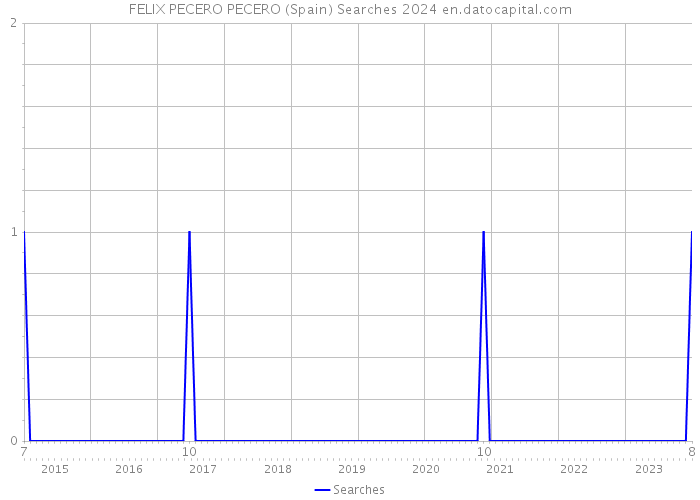 FELIX PECERO PECERO (Spain) Searches 2024 