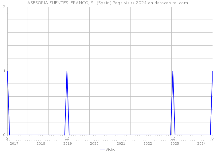 ASESORIA FUENTES-FRANCO, SL (Spain) Page visits 2024 