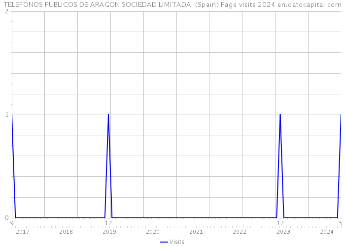 TELEFONOS PUBLICOS DE ARAGON SOCIEDAD LIMITADA. (Spain) Page visits 2024 