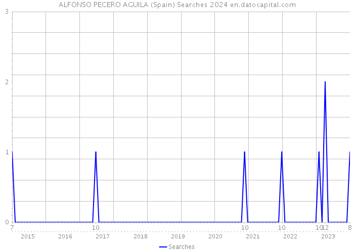 ALFONSO PECERO AGUILA (Spain) Searches 2024 