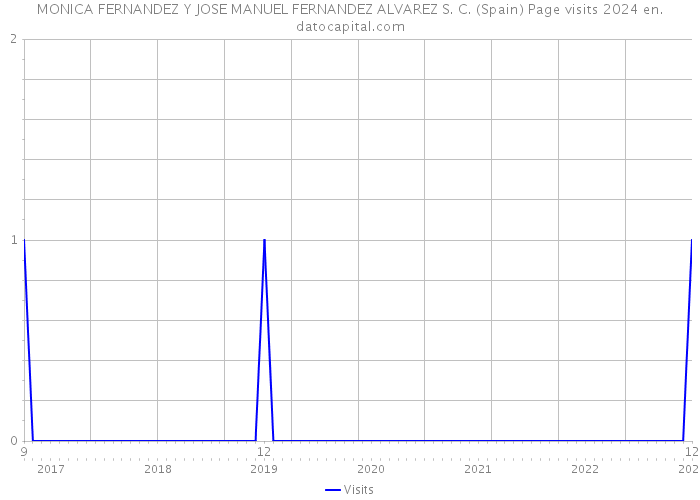 MONICA FERNANDEZ Y JOSE MANUEL FERNANDEZ ALVAREZ S. C. (Spain) Page visits 2024 