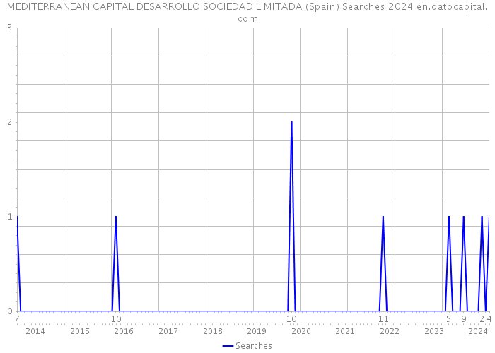 MEDITERRANEAN CAPITAL DESARROLLO SOCIEDAD LIMITADA (Spain) Searches 2024 