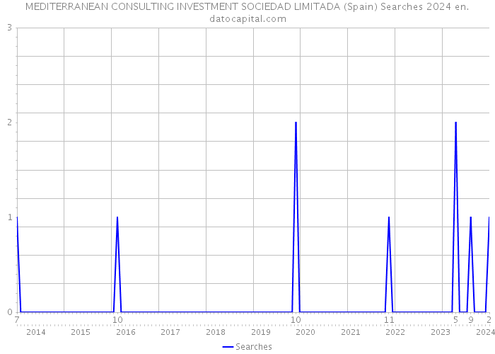 MEDITERRANEAN CONSULTING INVESTMENT SOCIEDAD LIMITADA (Spain) Searches 2024 