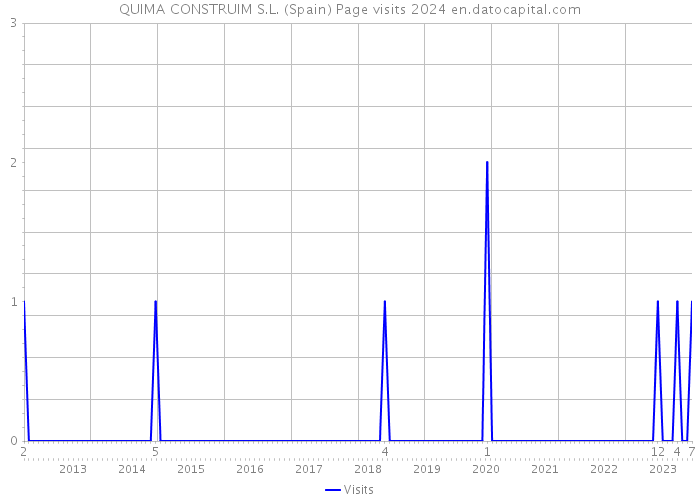 QUIMA CONSTRUIM S.L. (Spain) Page visits 2024 