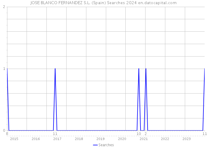 JOSE BLANCO FERNANDEZ S.L. (Spain) Searches 2024 