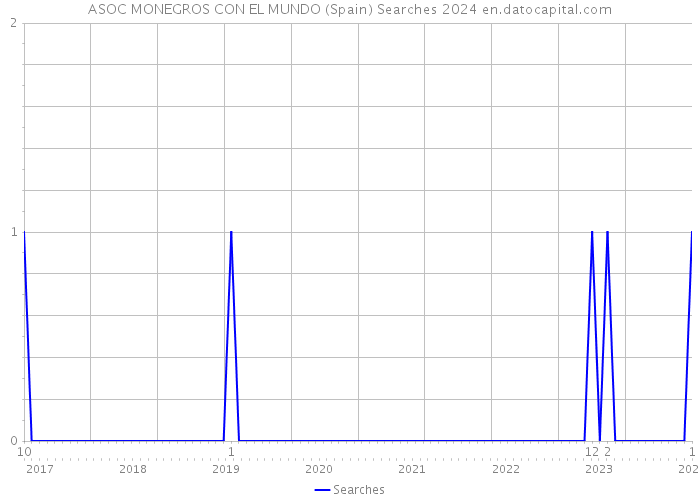 ASOC MONEGROS CON EL MUNDO (Spain) Searches 2024 