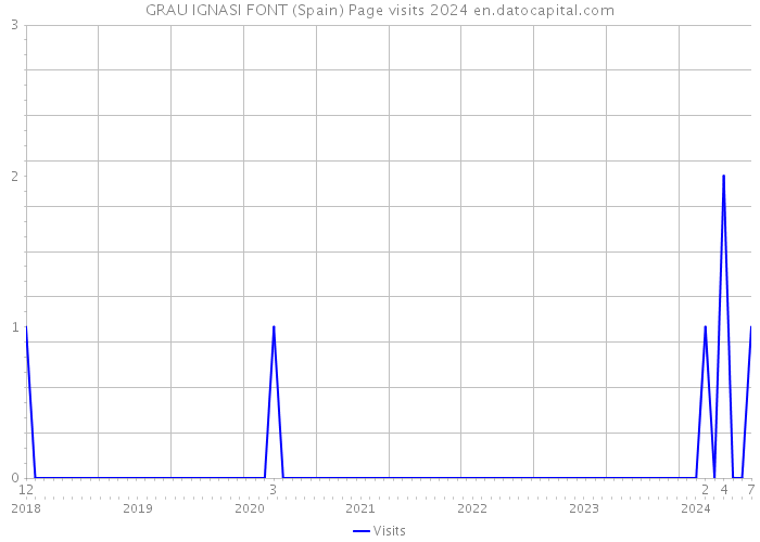 GRAU IGNASI FONT (Spain) Page visits 2024 