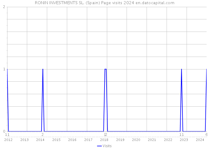 RONIN INVESTMENTS SL. (Spain) Page visits 2024 