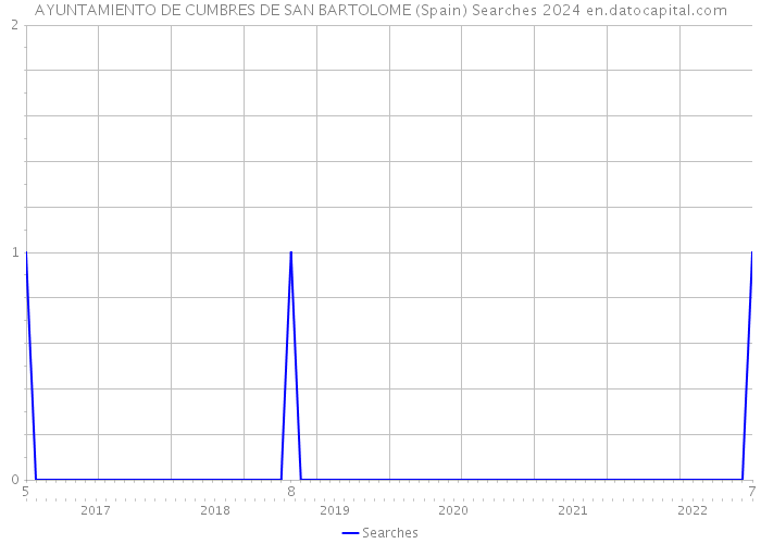 AYUNTAMIENTO DE CUMBRES DE SAN BARTOLOME (Spain) Searches 2024 