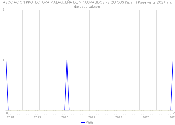 ASOCIACION PROTECTORA MALAGUEÑA DE MINUSVALIDOS PSIQUICOS (Spain) Page visits 2024 