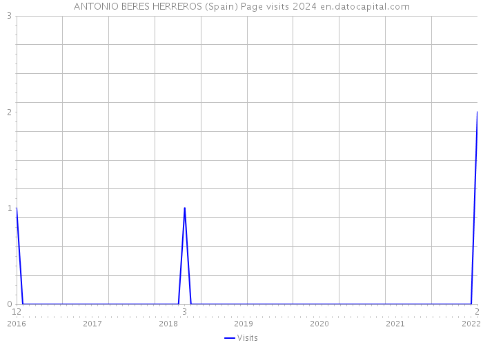 ANTONIO BERES HERREROS (Spain) Page visits 2024 