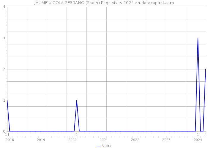 JAUME XICOLA SERRANO (Spain) Page visits 2024 