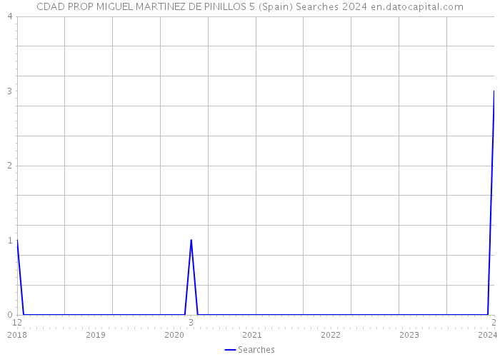 CDAD PROP MIGUEL MARTINEZ DE PINILLOS 5 (Spain) Searches 2024 