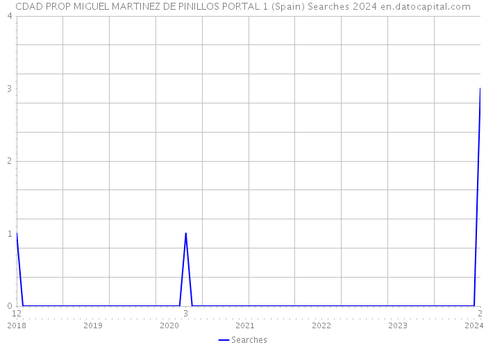 CDAD PROP MIGUEL MARTINEZ DE PINILLOS PORTAL 1 (Spain) Searches 2024 