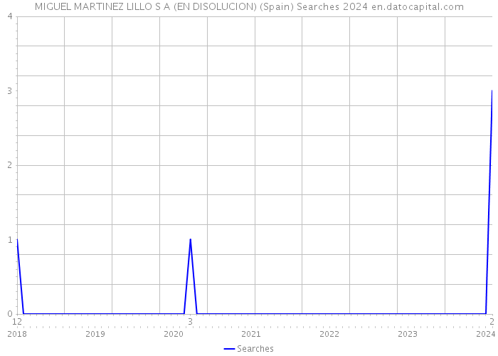 MIGUEL MARTINEZ LILLO S A (EN DISOLUCION) (Spain) Searches 2024 