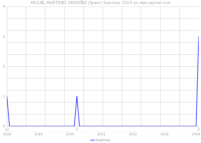 MIGUEL MARTINEZ ORDOÑEZ (Spain) Searches 2024 