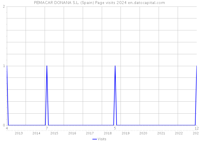 PEMACAR DONANA S.L. (Spain) Page visits 2024 