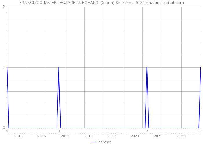 FRANCISCO JAVIER LEGARRETA ECHARRI (Spain) Searches 2024 