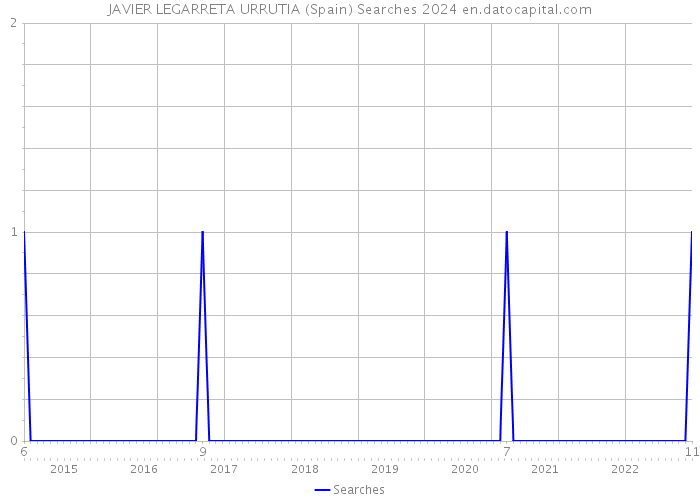 JAVIER LEGARRETA URRUTIA (Spain) Searches 2024 