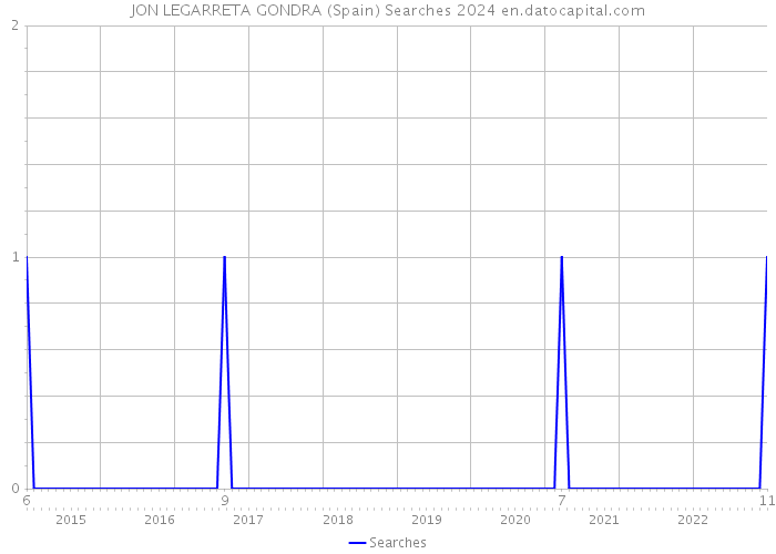 JON LEGARRETA GONDRA (Spain) Searches 2024 