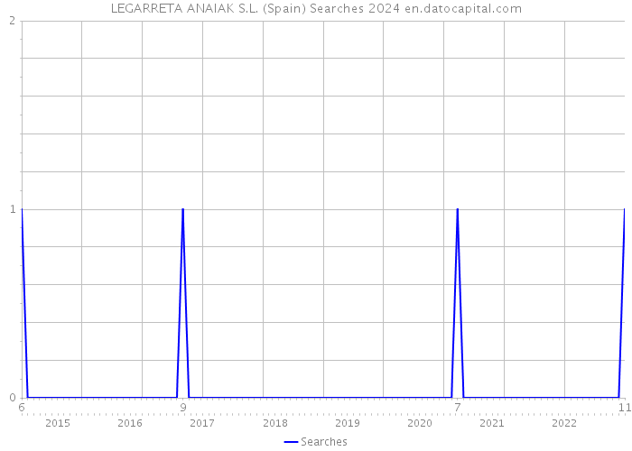 LEGARRETA ANAIAK S.L. (Spain) Searches 2024 