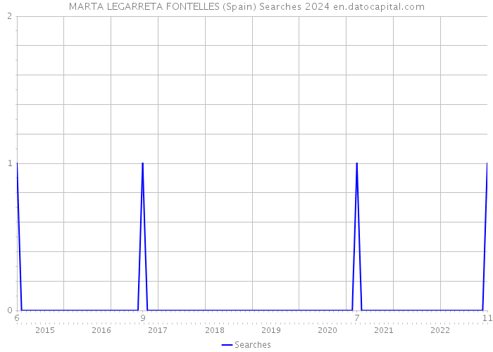 MARTA LEGARRETA FONTELLES (Spain) Searches 2024 
