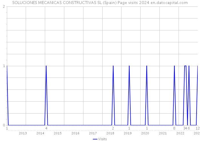 SOLUCIONES MECANICAS CONSTRUCTIVAS SL (Spain) Page visits 2024 