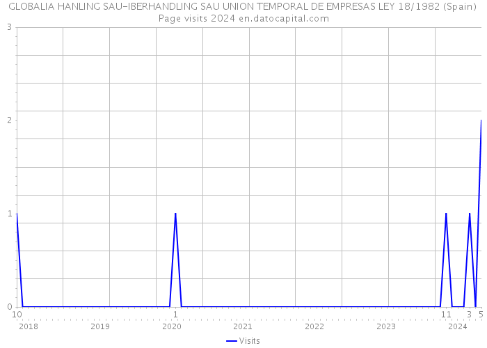 GLOBALIA HANLING SAU-IBERHANDLING SAU UNION TEMPORAL DE EMPRESAS LEY 18/1982 (Spain) Page visits 2024 