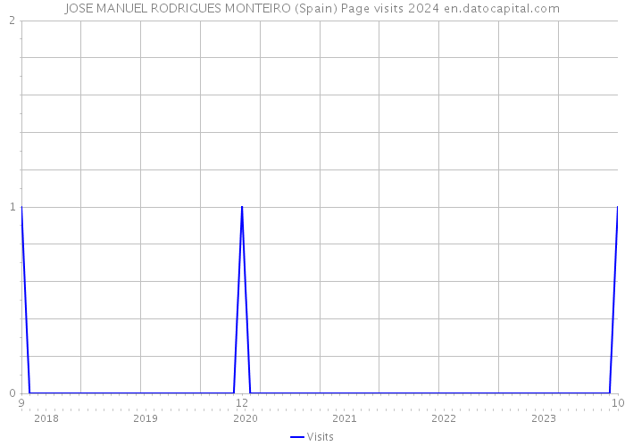 JOSE MANUEL RODRIGUES MONTEIRO (Spain) Page visits 2024 