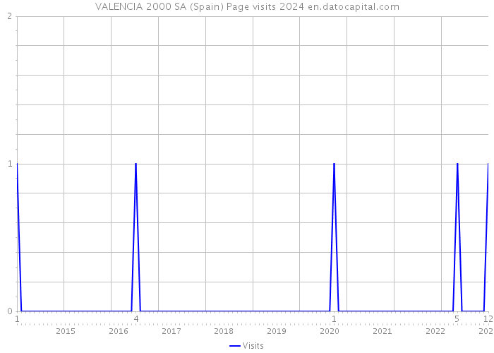 VALENCIA 2000 SA (Spain) Page visits 2024 