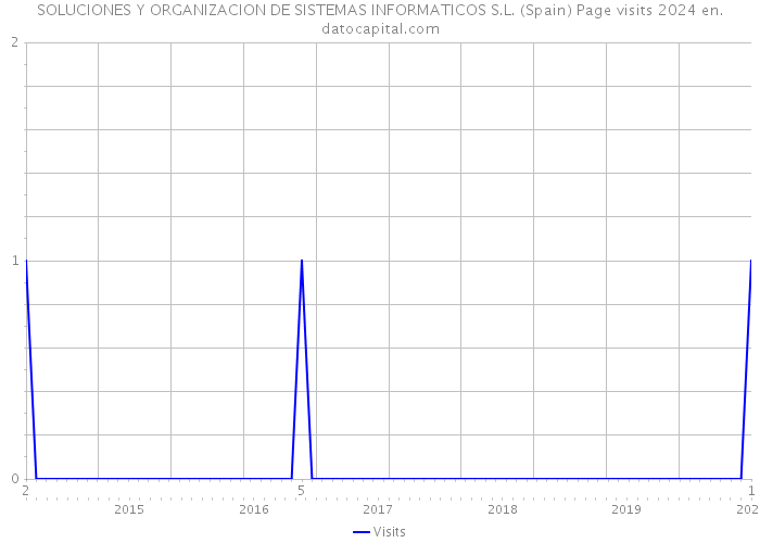 SOLUCIONES Y ORGANIZACION DE SISTEMAS INFORMATICOS S.L. (Spain) Page visits 2024 