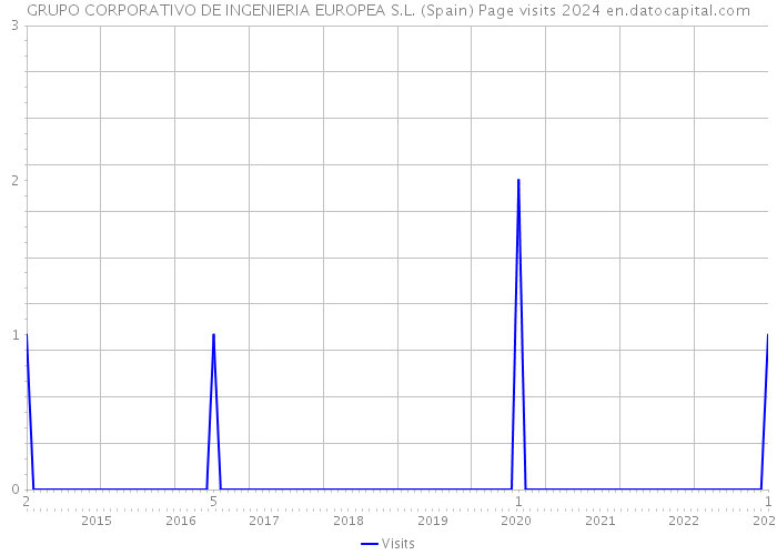 GRUPO CORPORATIVO DE INGENIERIA EUROPEA S.L. (Spain) Page visits 2024 
