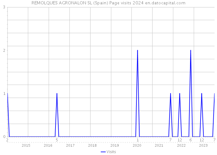 REMOLQUES AGRONALON SL (Spain) Page visits 2024 
