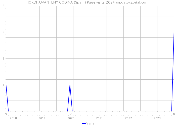 JORDI JUVANTENY CODINA (Spain) Page visits 2024 